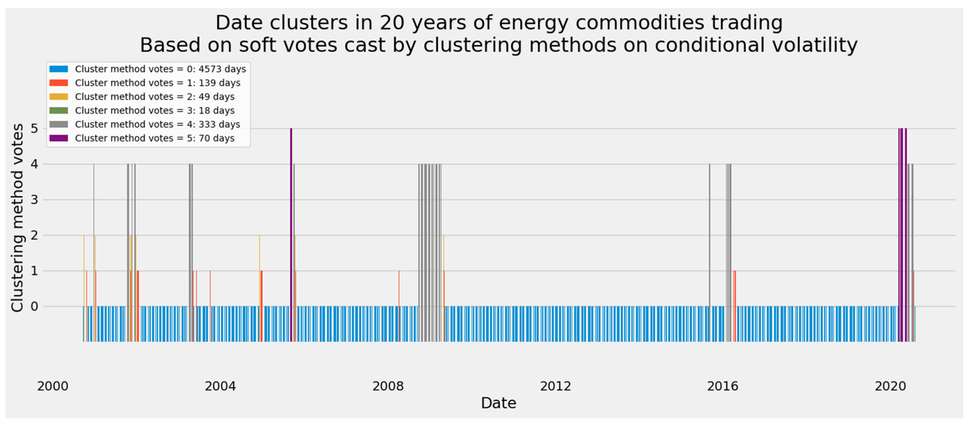 Energies | Free Full-Text | A Pattern New in Every Moment: The Temporal  Clustering of Markets for Crude Oil, Refined Fuels, and Other Commodities |  HTML