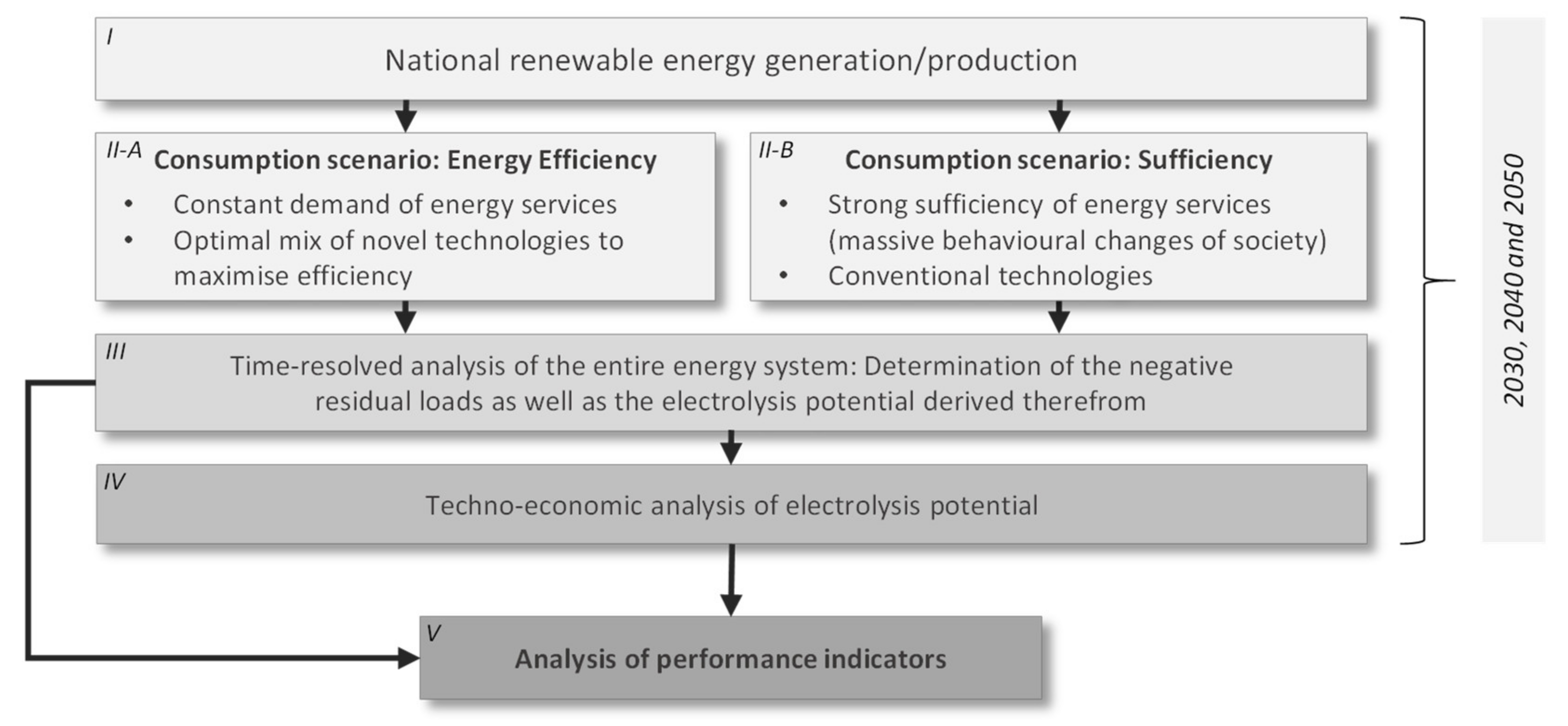 Energies | Free Full-Text | Interlinking the Renewable Electricity and Gas  Sectors: A Techno-Economic Case Study for Austria
