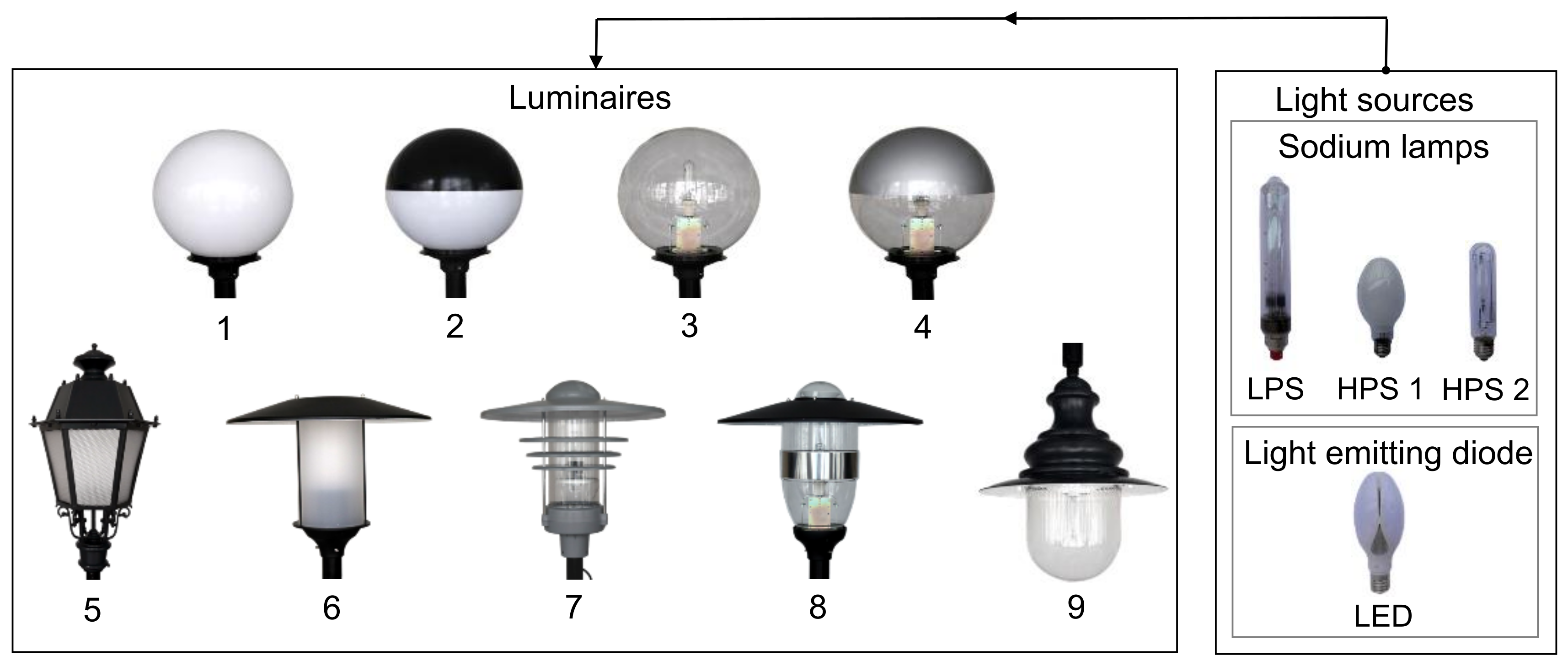 types of light sources