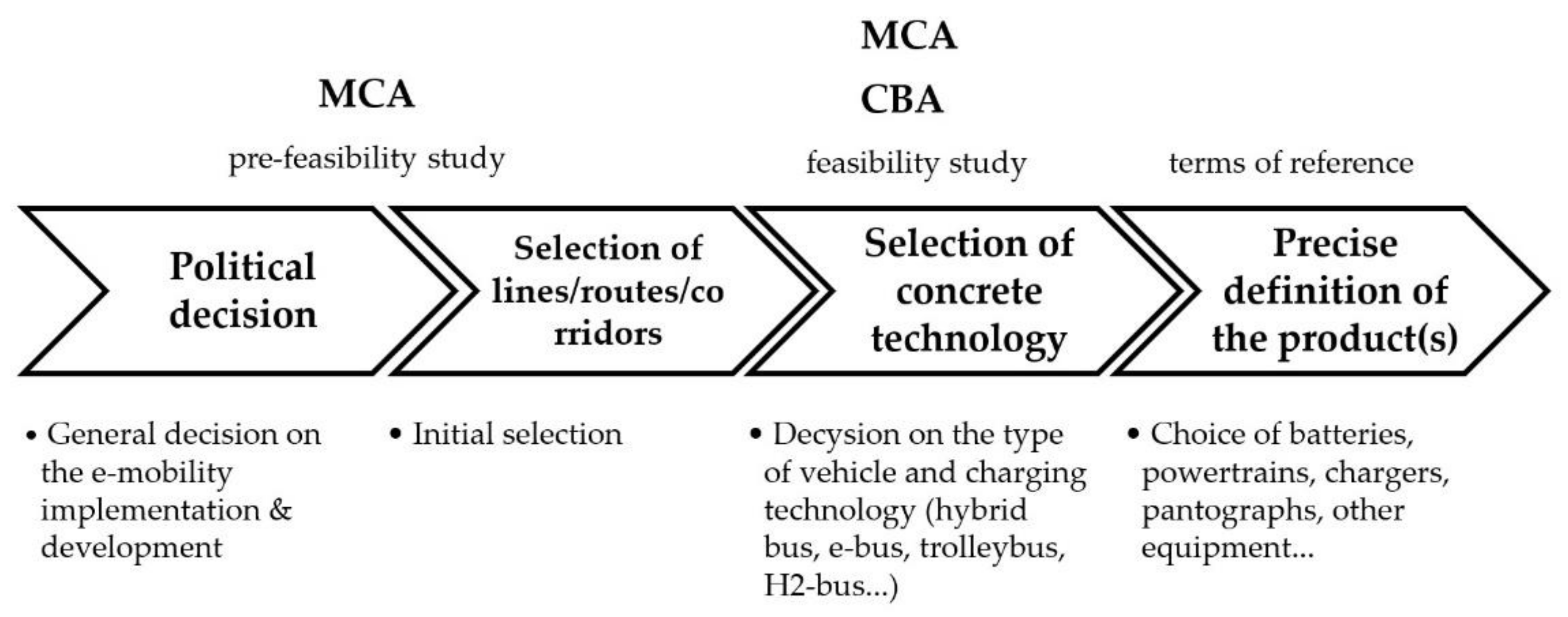 Energies | Free Full-Text | Multi-Criteria Analysis in the Decision-Making  Process on the Electrification of Public Transport in Cities in Poland: A  Case Study Analysis