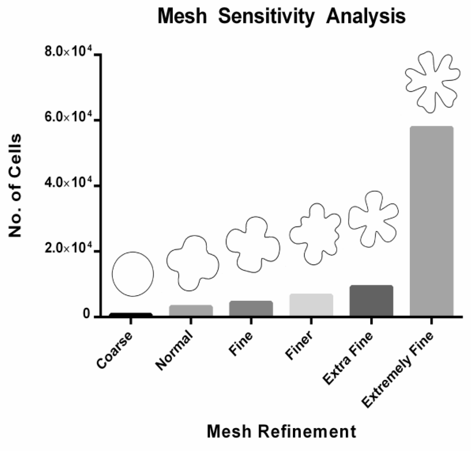 Coarse, medium and fine mesh for the mesh sensitivity study for