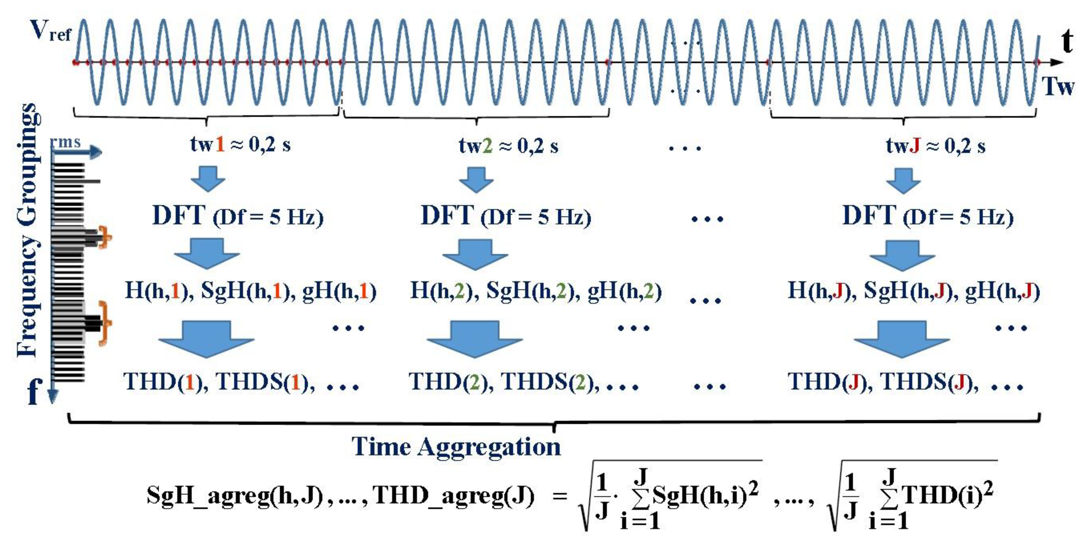Energies | Free Full-Text | A Review of Total Harmonic Distortion Factors  for the Measurement of Harmonic and Interharmonic Pollution in Modern Power  Systems