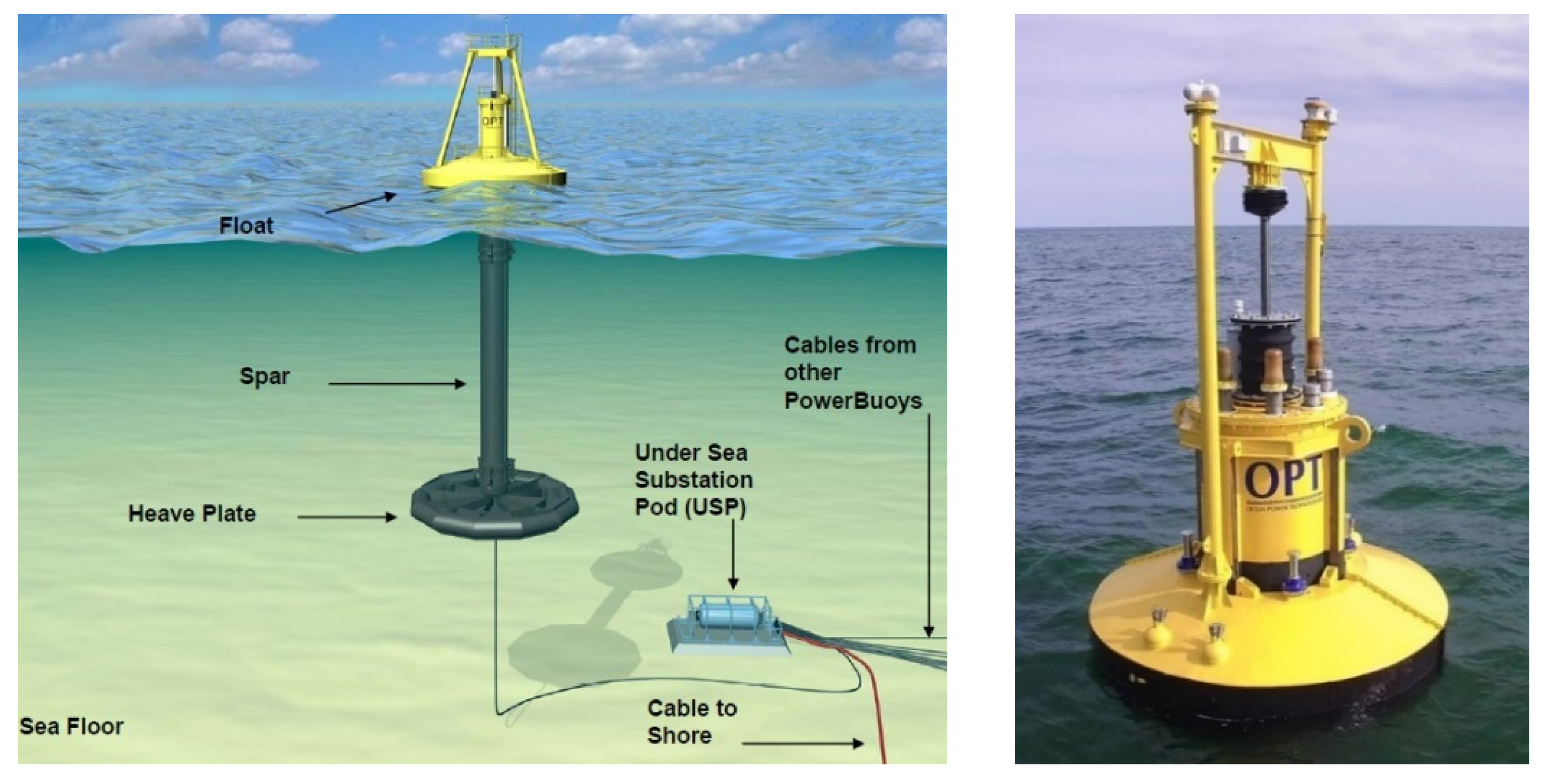 Energies Free Full Text Sea Wave Energy A Review Of The Current