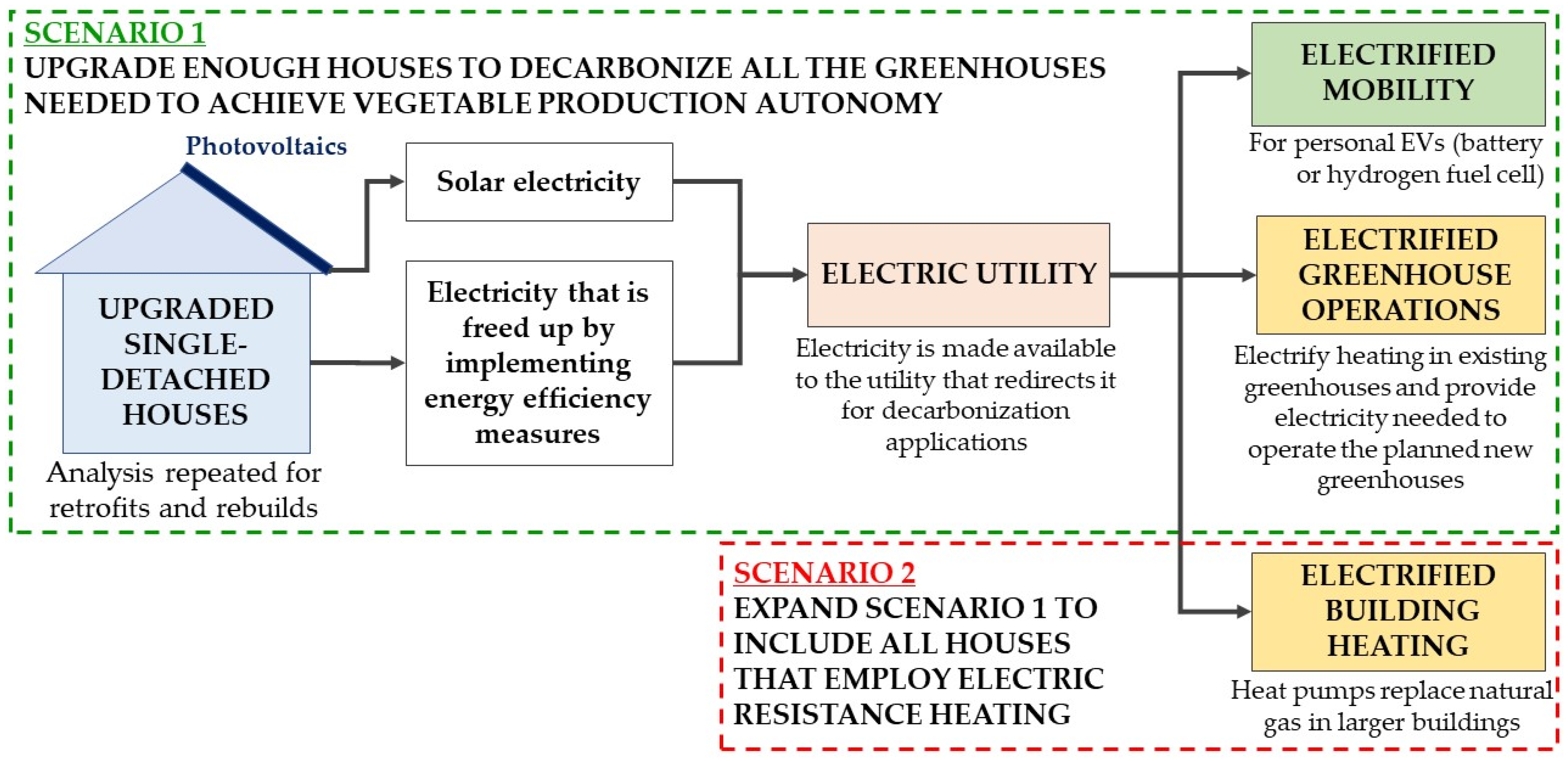 Analysis of Greenhouse Gas Emissions from Residential Heating