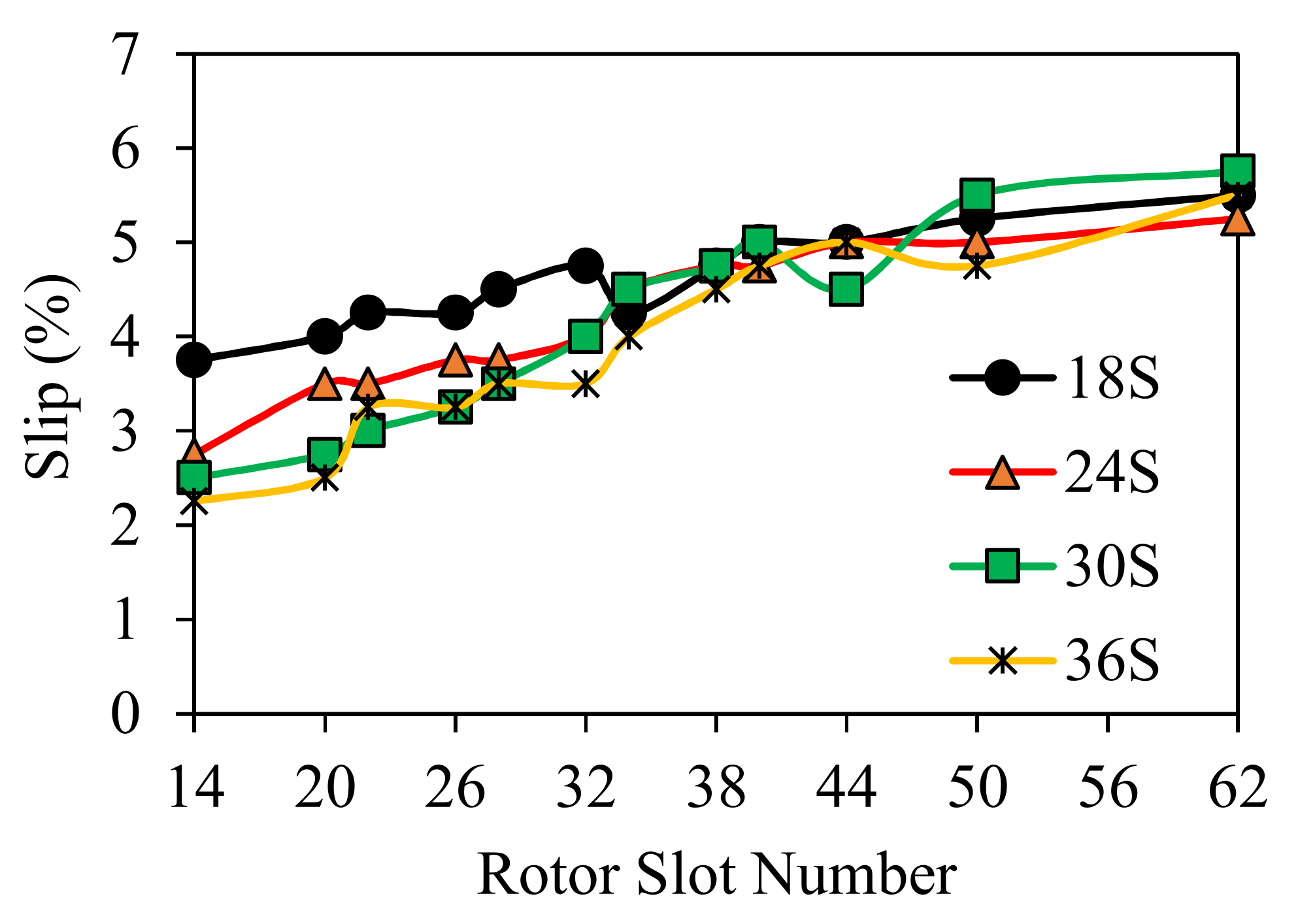 Energies Free Full Text Design And Analysis Of Advanced Nonoverlapping Winding Induction Machines For Ev Hev Applications