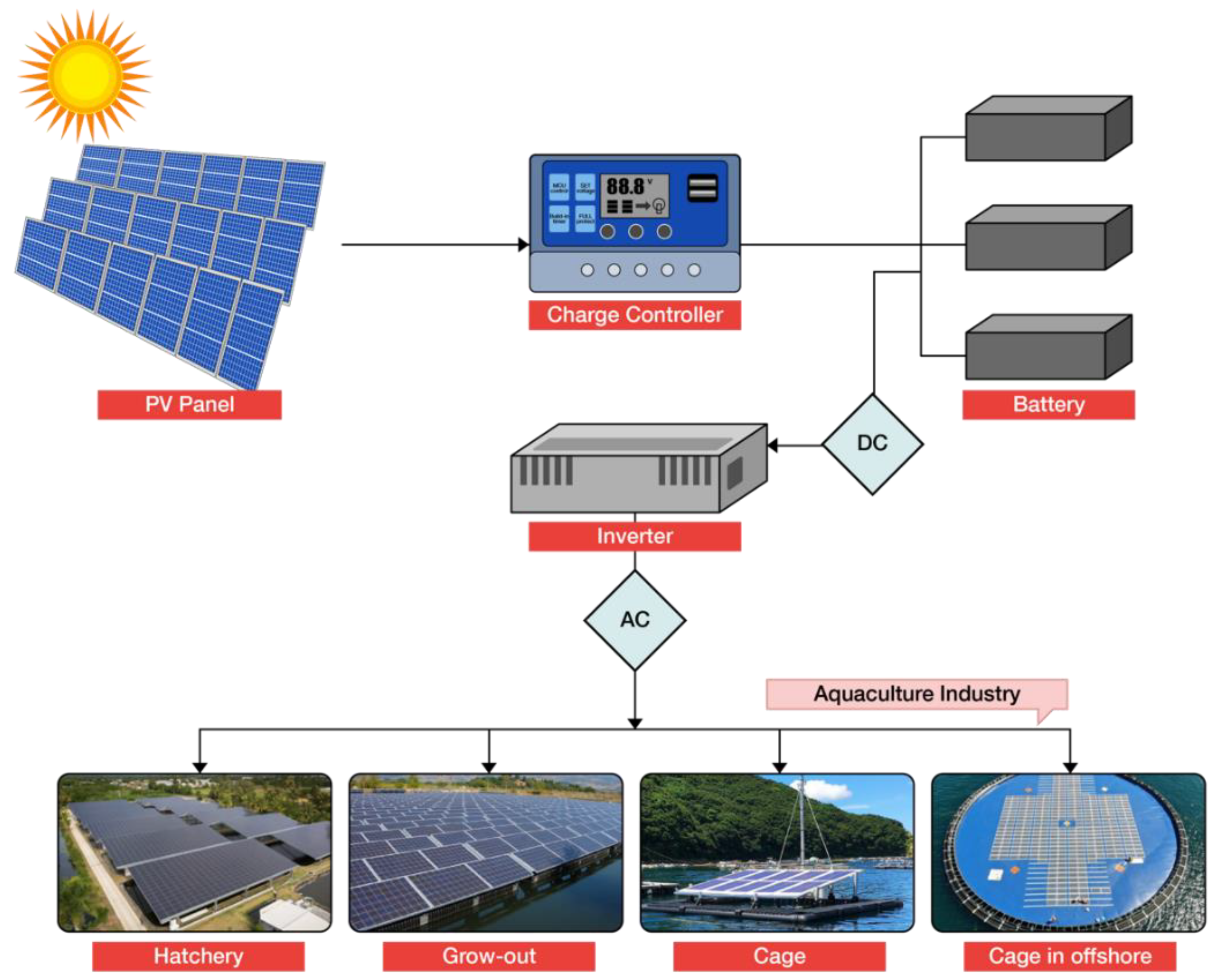 How to Design and Install a Solar PV System - Solved Example