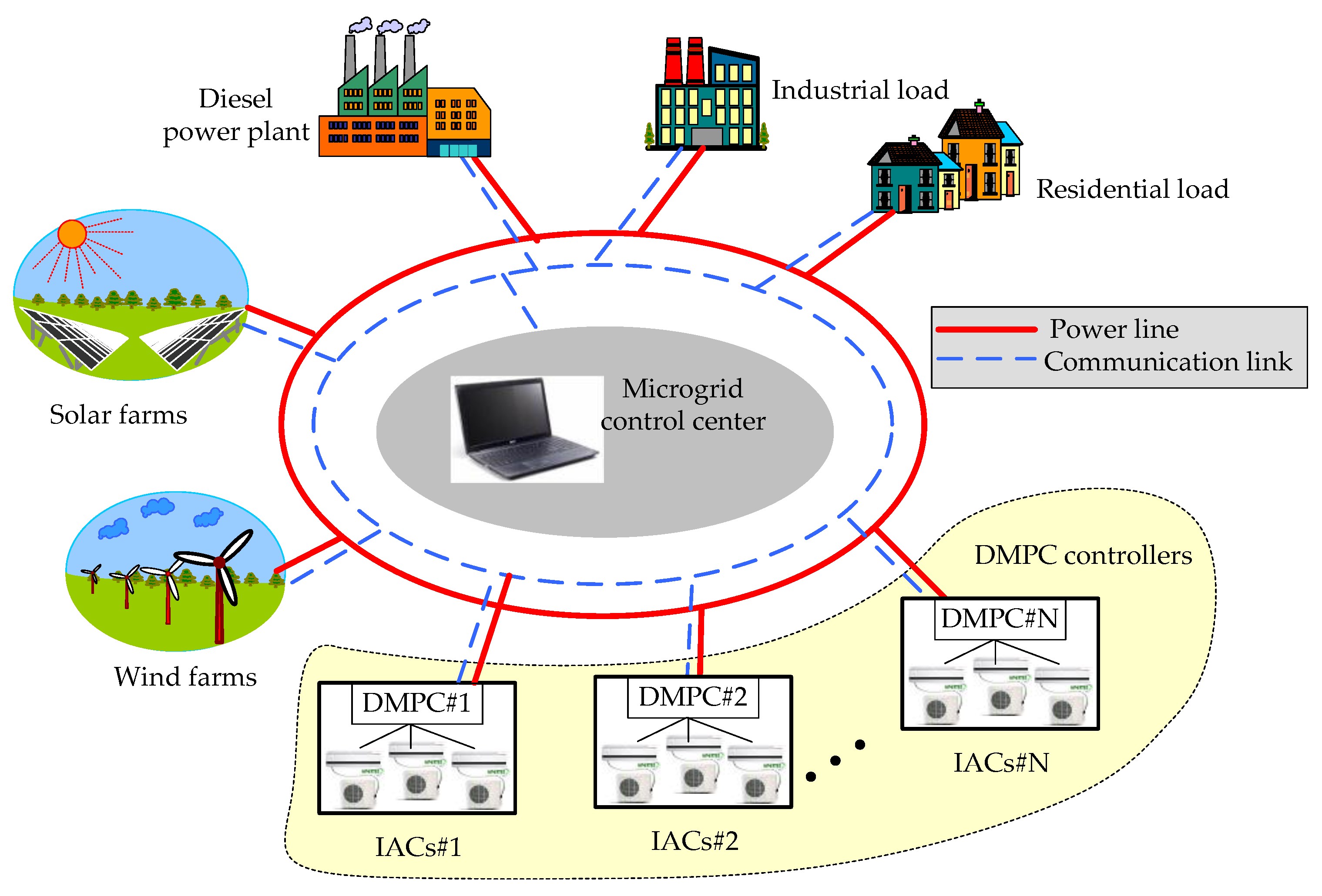 Energies | Free Full-Text | Multi-Objective Decentralized Model Predictive  Control for Inverter Air Conditioner Control of Indoor Temperature and  Frequency Stabilization in Microgrid