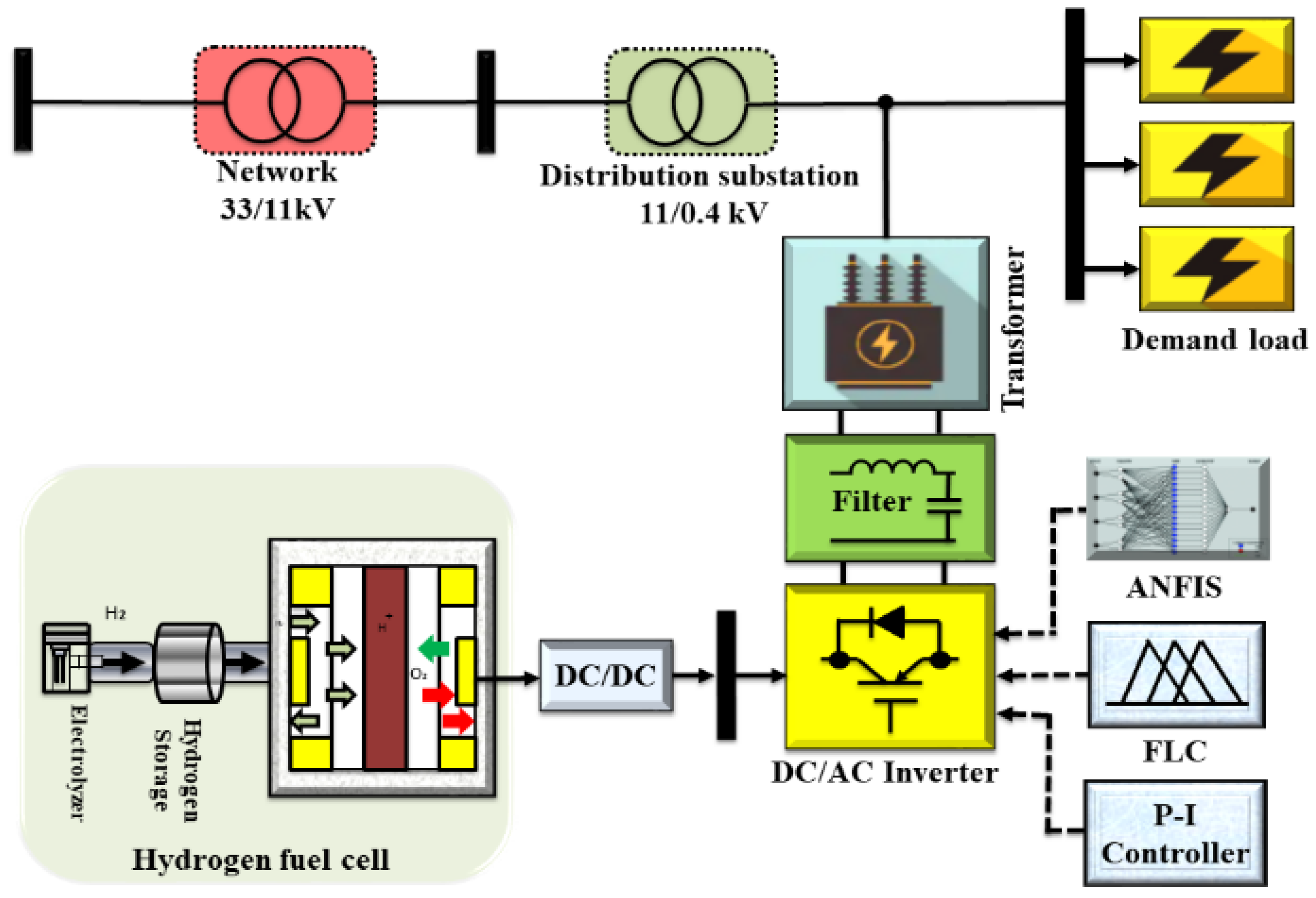 Energies | Free Full-Text | An Integrated of Hydrogen Fuel Cell to  Distribution Network System: Challenging and Opportunity for D-STATCOM |  HTML