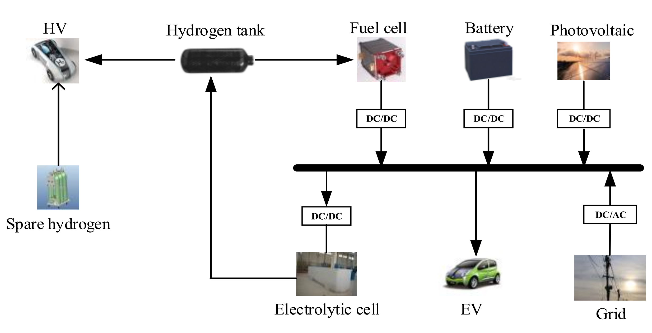Energies | Free Full-Text | Optimal Configuration of the Integrated Charging  Station for PV and Hydrogen Storage