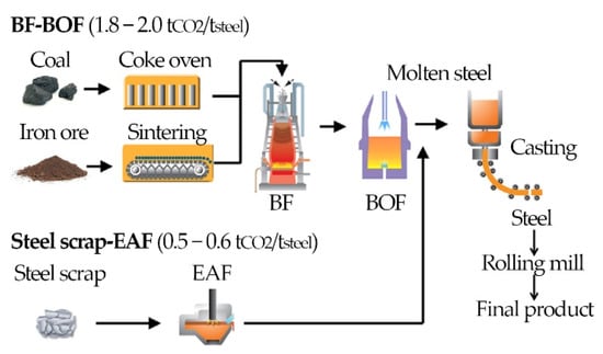 Energies | Free Full-Text | CO2 Recycling in the Iron and Steel Industry  via Power-to-Gas and Oxy-Fuel Combustion