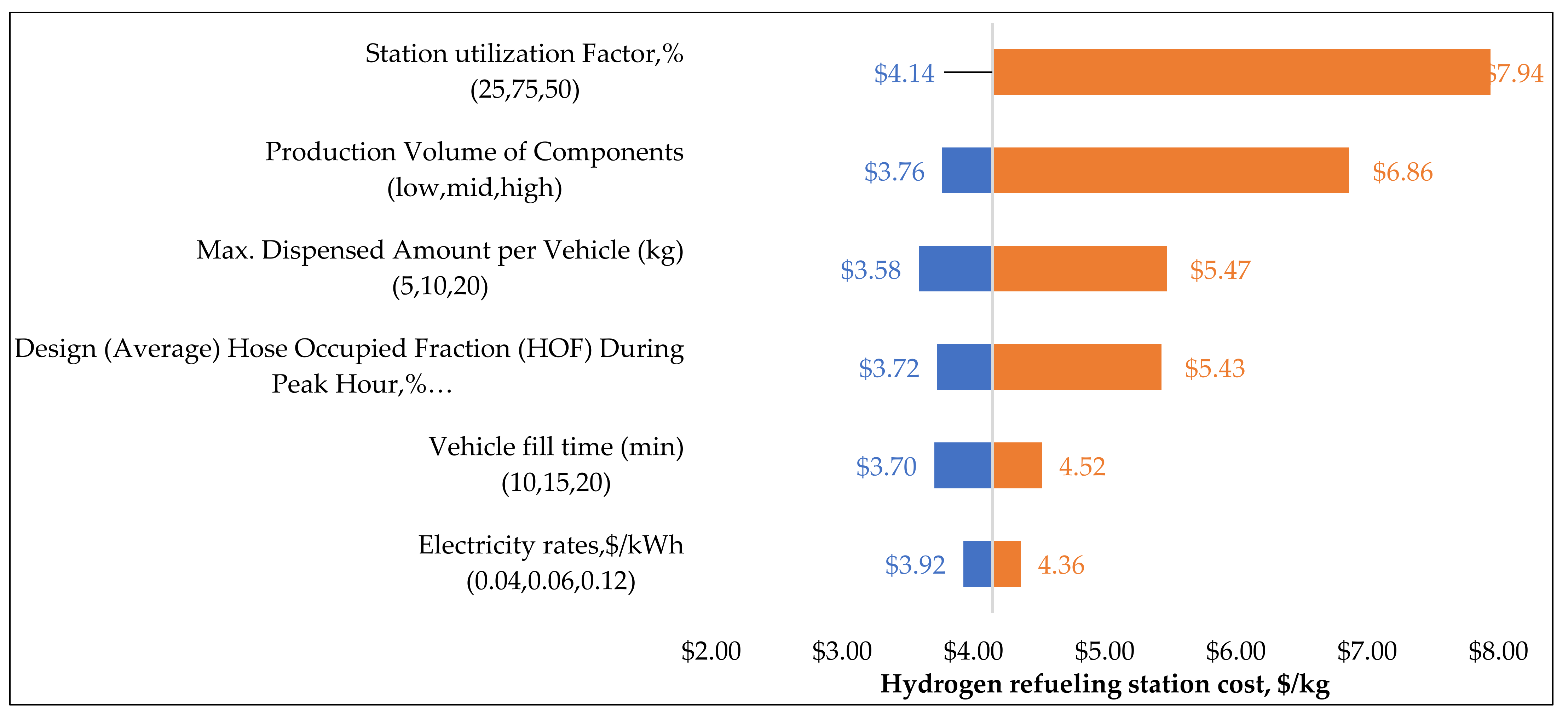 Energies | Free Full-Text | Low Carbon Scenario Analysis of a  Hydrogen-Based Energy Transition for On-Road Transportation in California |  HTML