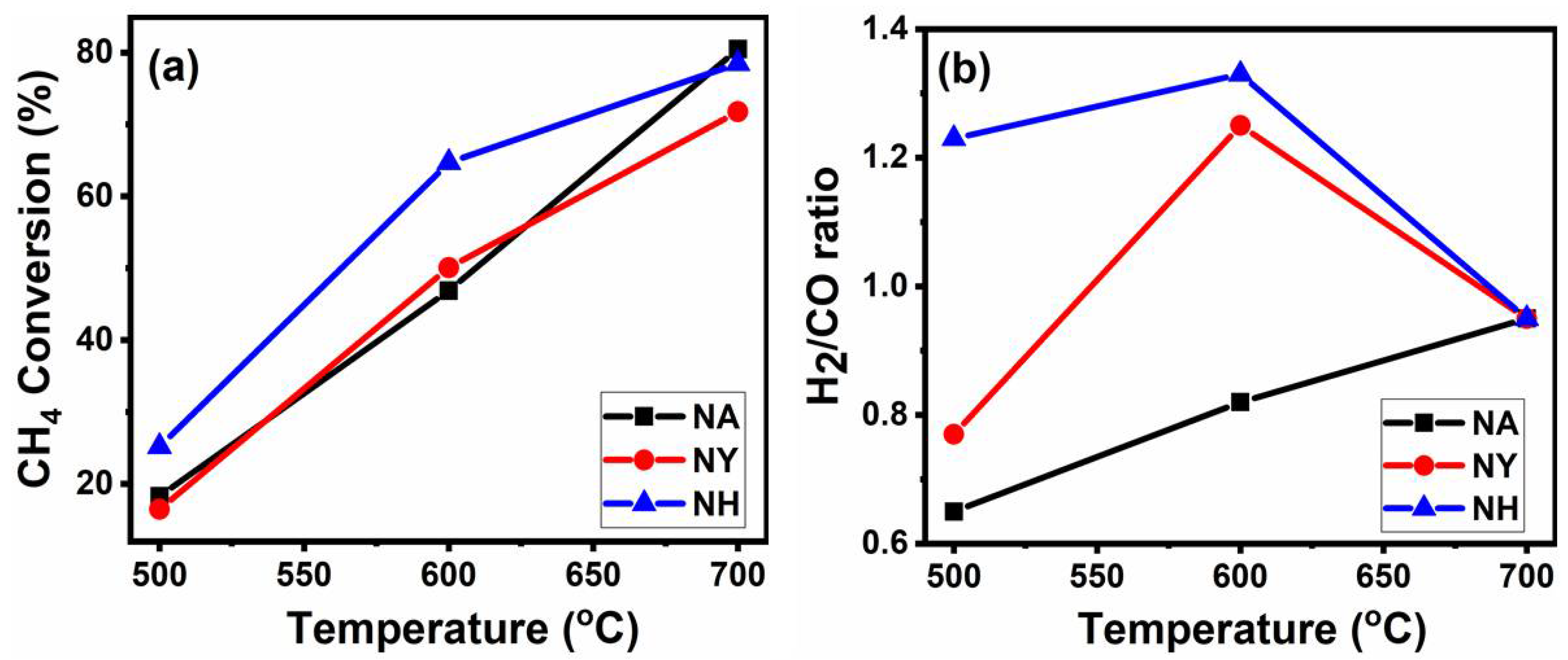 Energies | Free Full-Text | Contribution of Oxide Supports in Nickel ...