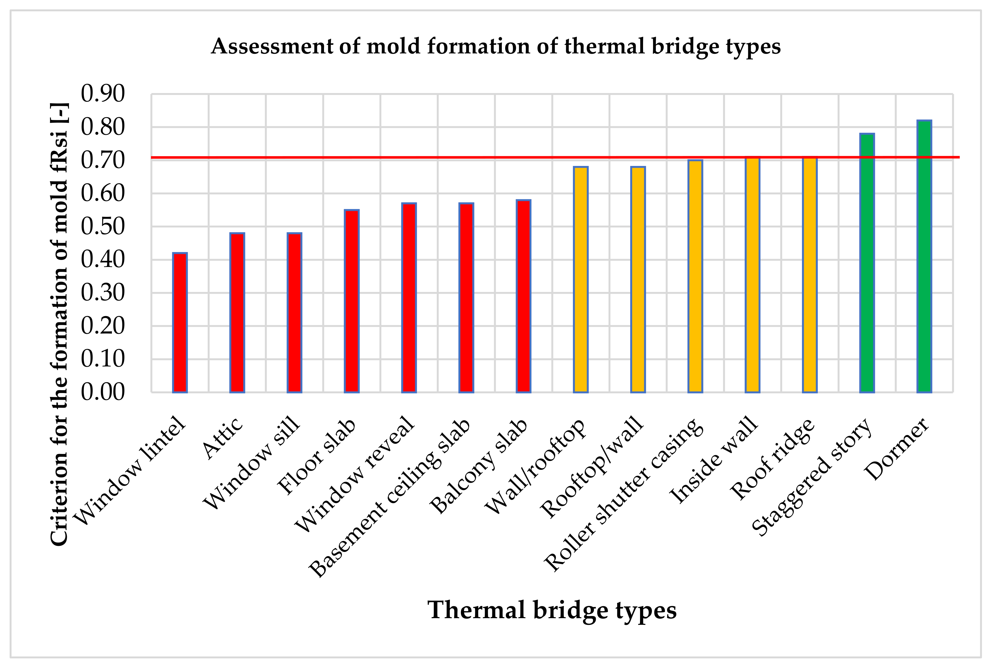 Investigation of mold formation on a wall with thermal bridging