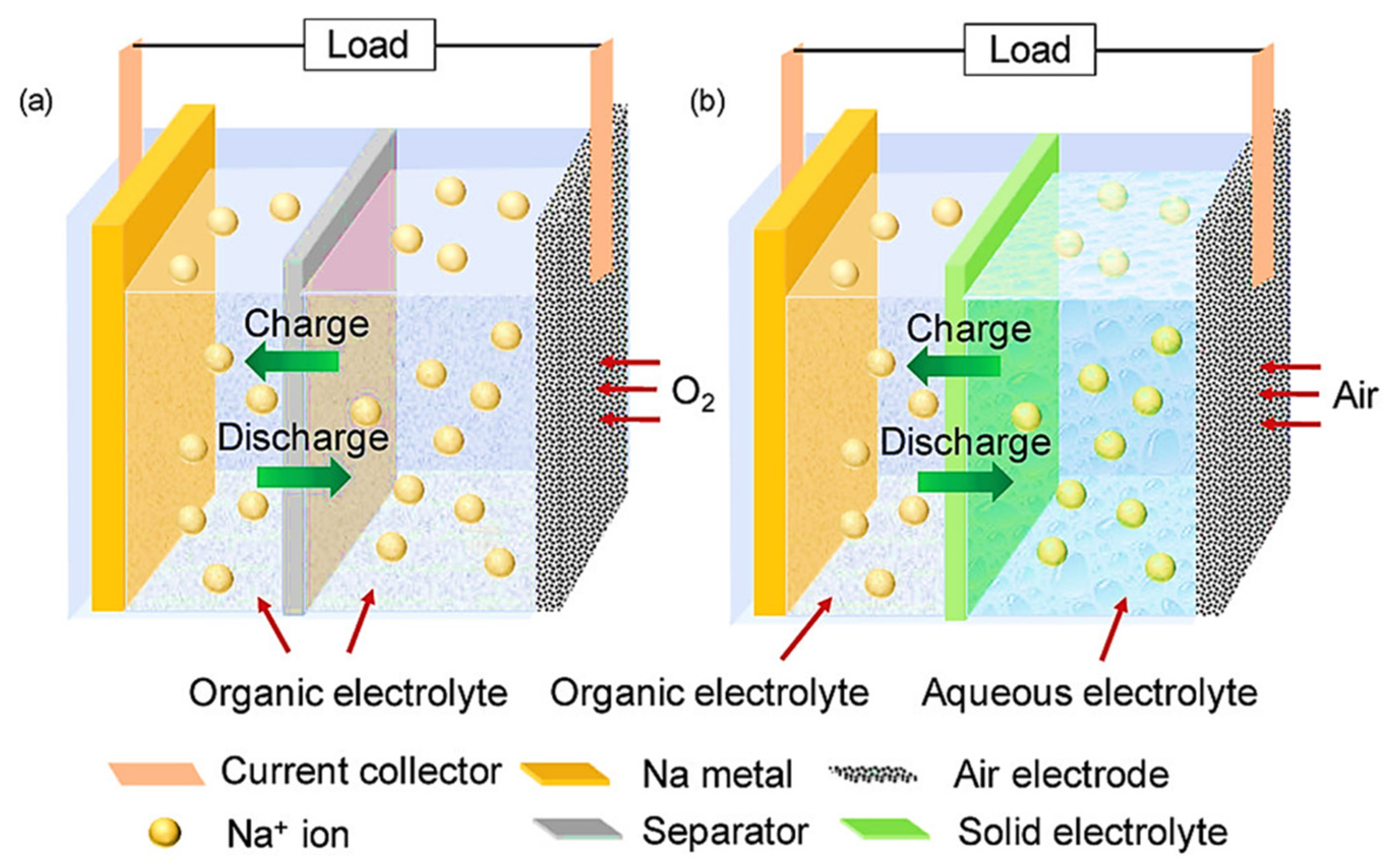 Energies | Free Full-Text | Metal-Air Batteries—A Review