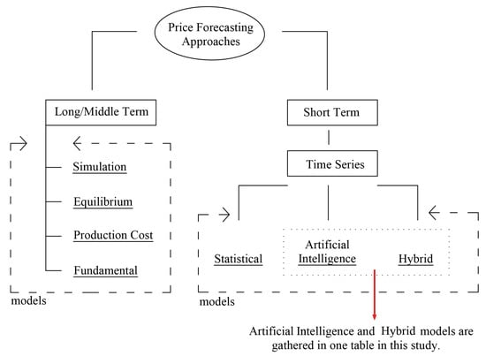 Time scales of ancillary services, balancing, and spot markets in a