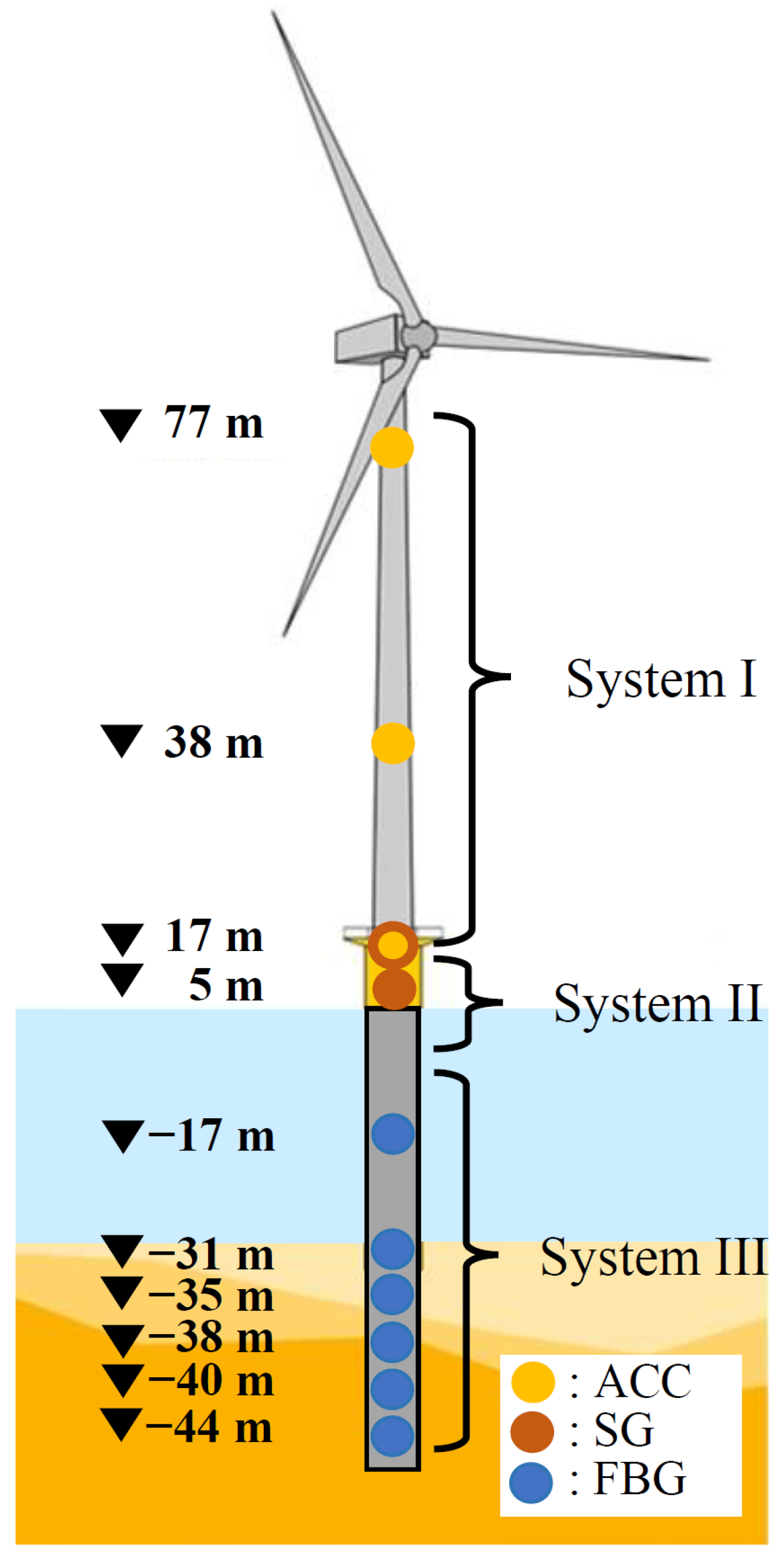 Energies | Free Full-Text | Fatigue Stress Estimation for Submerged and  Sub-Soil Welds of Offshore Wind Turbines on Monopiles Using Modal Expansion  | HTML