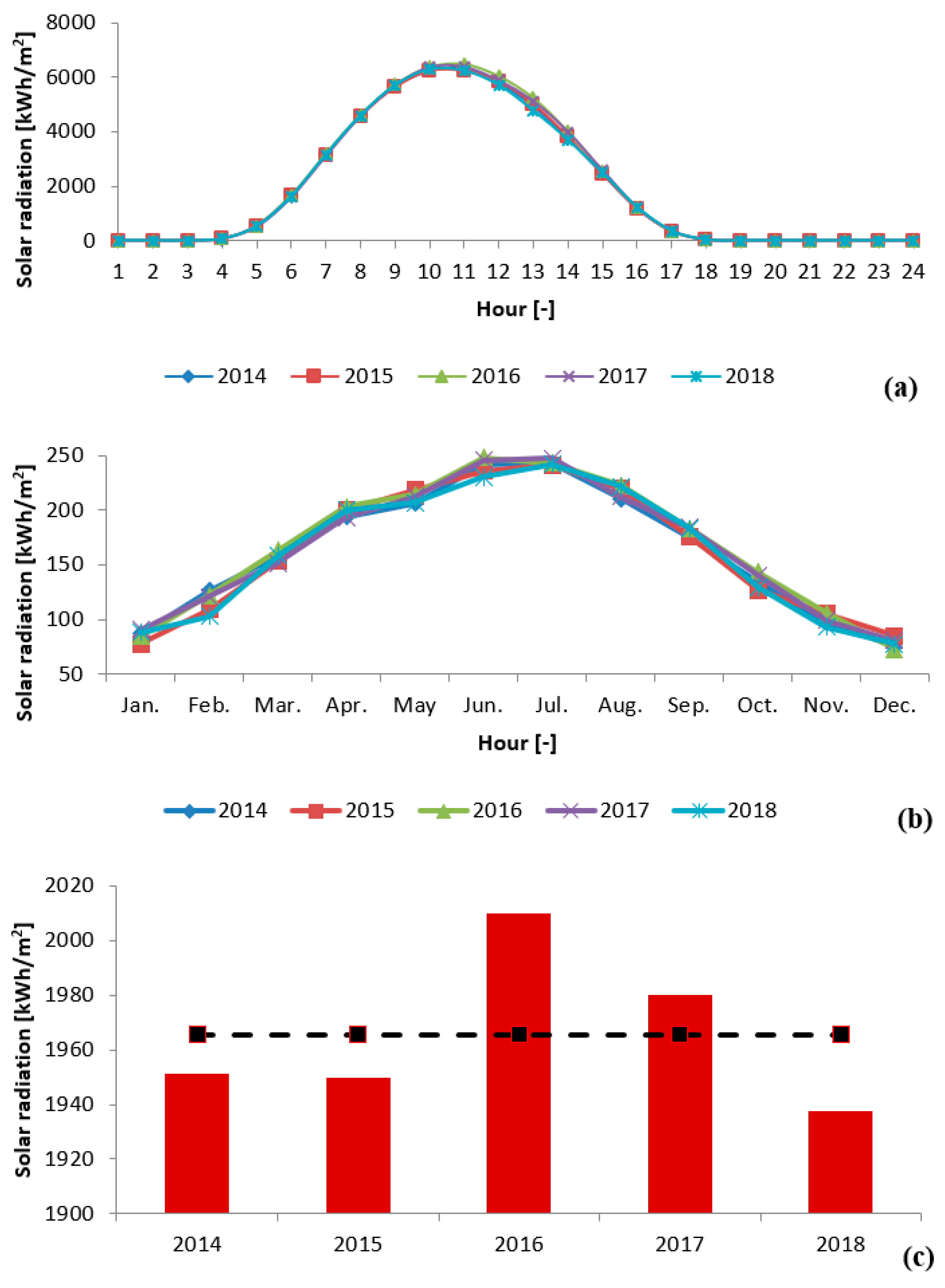 energies free full text techno economic feasibility of grid connected solar pv system at near east university hospital northern cyprus