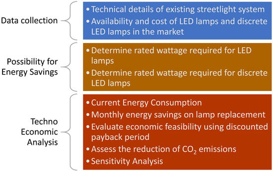 Energies | Free Full-Text | Economic Analysis of Replacing HPS Lamp with  LED Lamp and Cost Estimation to Set Up PV/Battery System for Street  Lighting in Oman