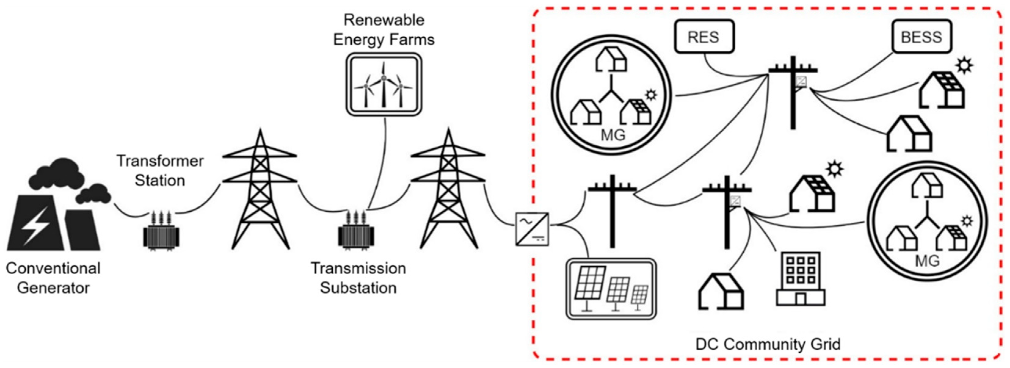 Building blocks for a renewable electric grid