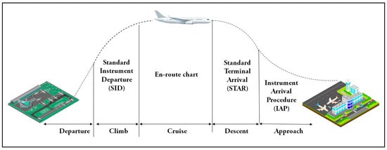 Energies | Free Full-Text | Performance-Based Navigation Flight Path  Analysis Using Fast-Time Simulation | HTML