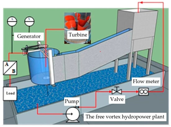 Energies | Free Full-Text | The Efficiency Comparison of Hydro Turbines for  Micro Power Plant from Free Vortex | HTML