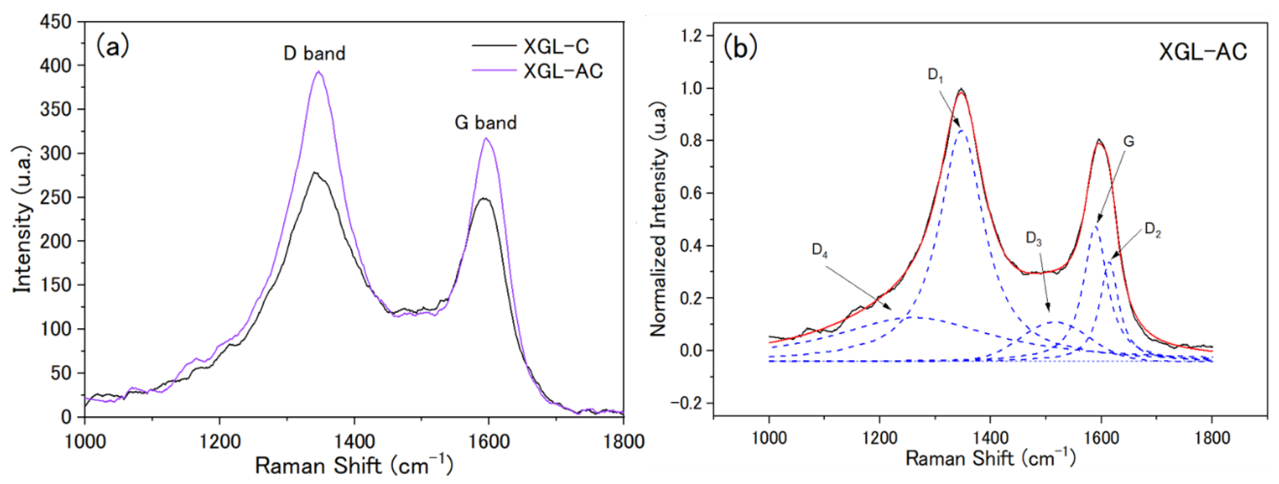 Energies Free Full Text Xerogel Like Materials From Sustainable Sources Properties And Electrochemical Performances Html