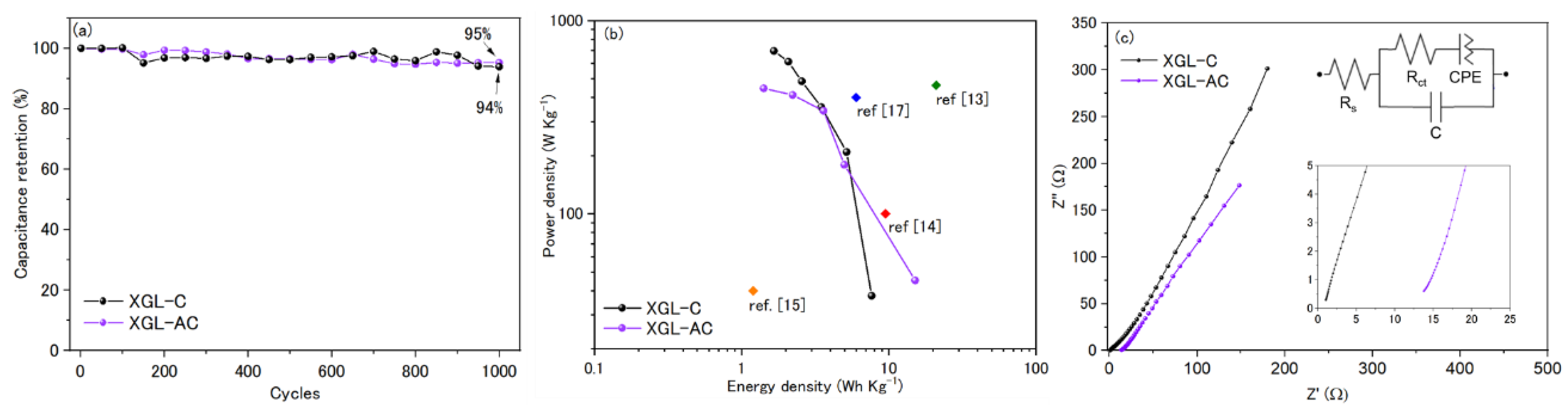 Energies Free Full Text Xerogel Like Materials From Sustainable Sources Properties And Electrochemical Performances Html