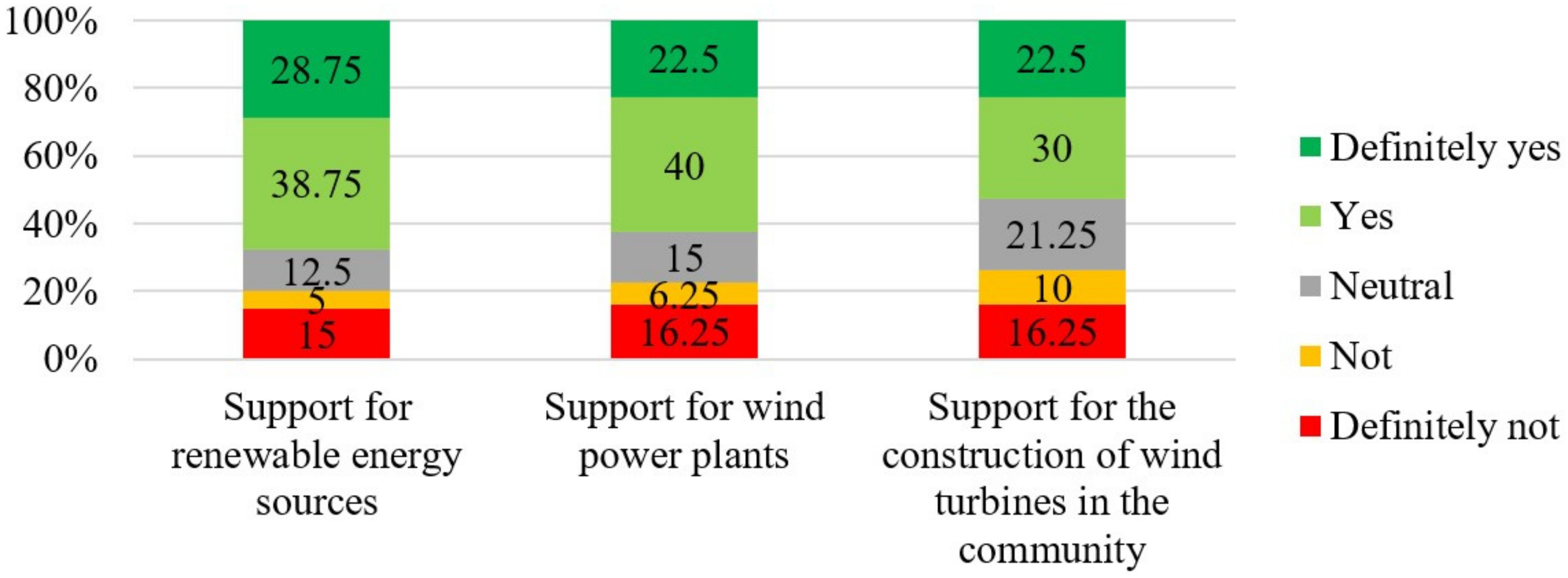 Energies | Free Full-Text | Attitudes of Communities in Rural Areas towards  the Development of Wind Energy