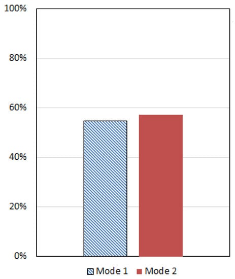 The results of WCOM and PSO algorithms in OOT and elapsed time in Mode