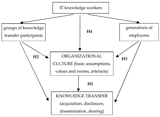 Energies | Free Full-Text | Organizational Culture as a Prerequisite for  Knowledge Transfer among IT Professionals: The Case of Energy Companies