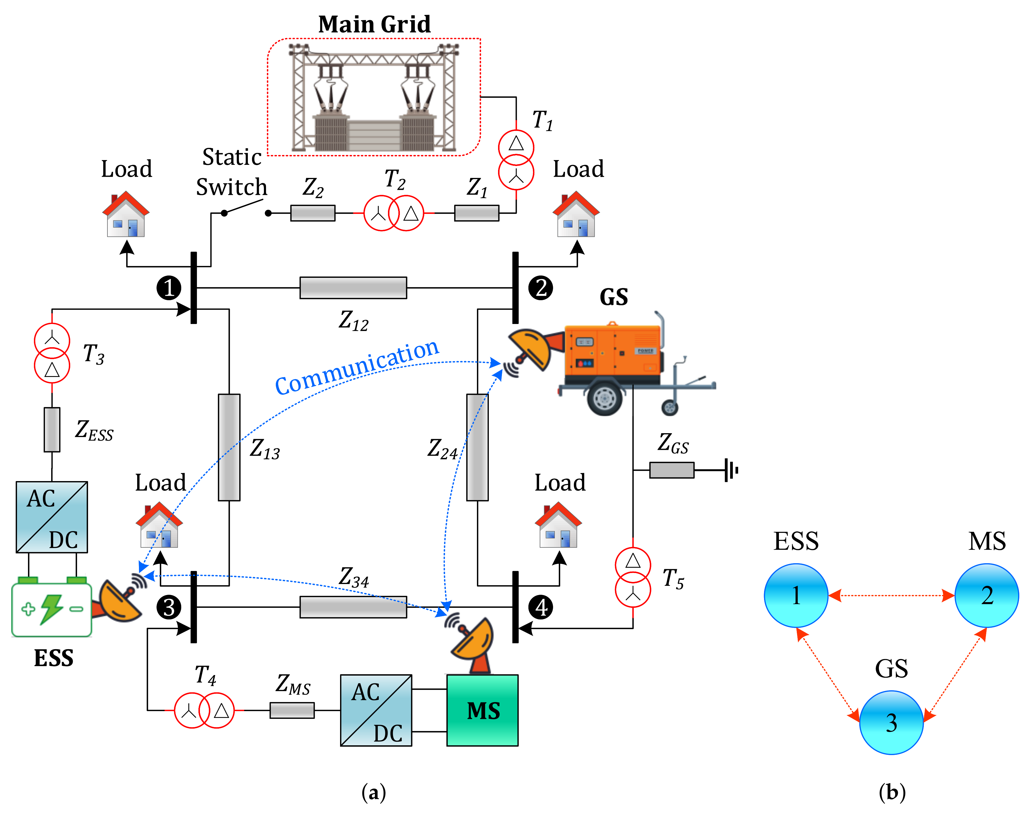 Energies | Free Full-Text | A Distributed Hierarchical Control Framework  for Economic Dispatch and Frequency Regulation of Autonomous AC Microgrids