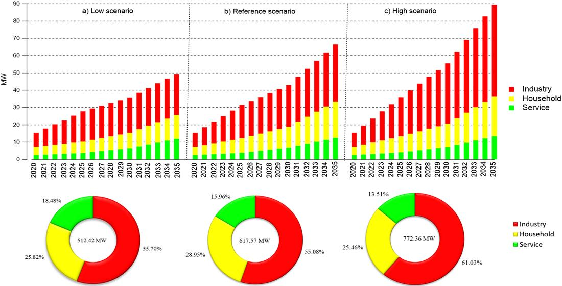 Calendrier Progression Zone B 2023 2024 Energies | Free Full-Text | Scenarios Analysis On Electric Power Planning  Based On Multi-Scale Forecast: A Case Study Of Taoussa, Mali From 2020 To  2035 | Html