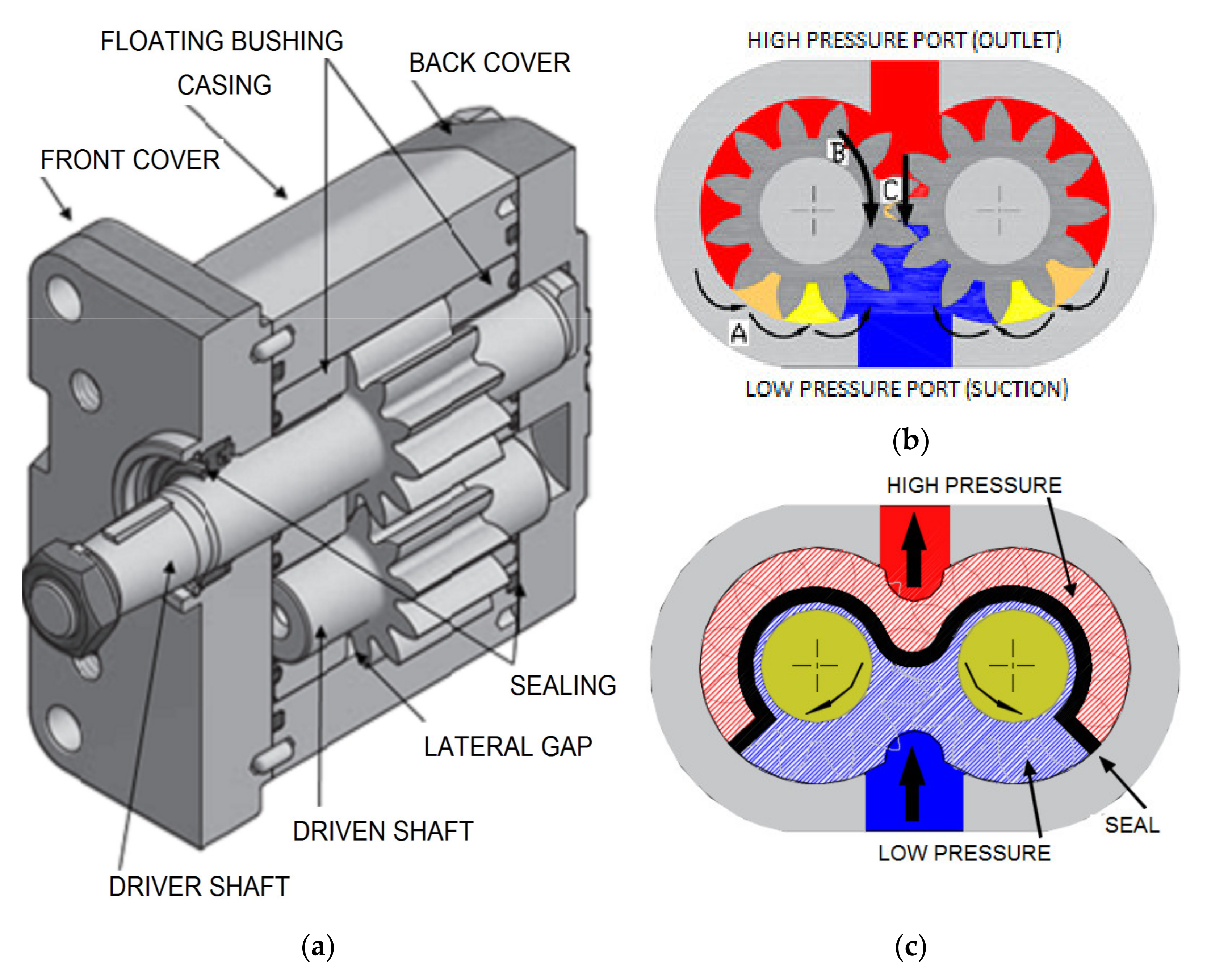 Energies | Free Full-Text | Model of the Floating Bearing Bushing Movement  in an External Gear Pump and the Relation to Its Parameterization