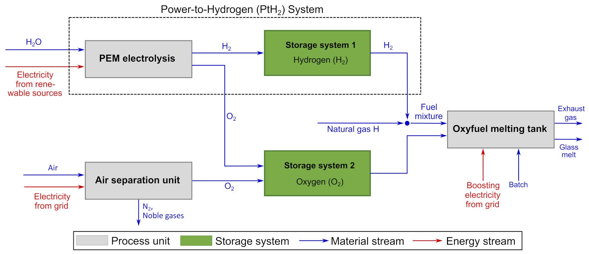 Energies | Free Full-Text | Simulation and Techno-Economic Analysis of a  Power-to-Hydrogen Process for Oxyfuel Glass Melting