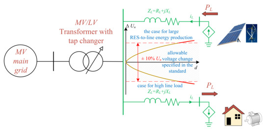 Integration of renewable energy sources into MV/LV smart grid