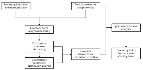 Energies | Free Full-Text | Investigation of Flowback Behaviours