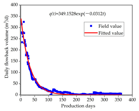 Energies | Free Full-Text | Investigation of Flowback Behaviours