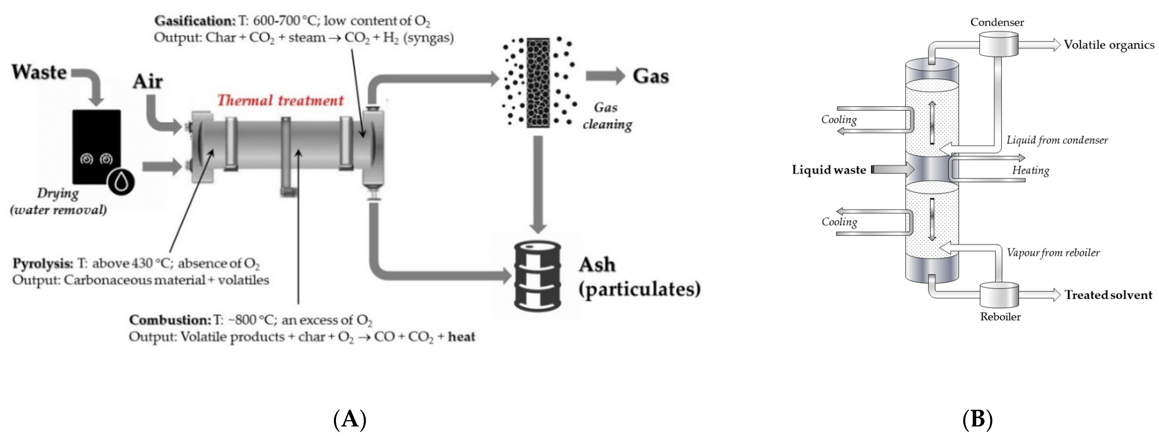 Schematic presentation of vertical shaft kiln; (a) preheating zone, (b)