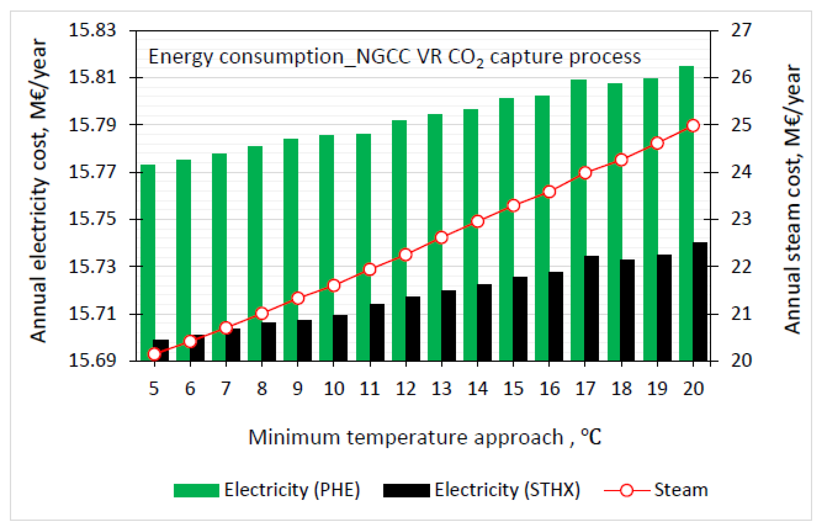 Energies | Free Full-Text | Cost and Emissions Reduction in CO2 Capture  Plant Dependent on Heat Exchanger Type and Different Process  Configurations: Optimum Temperature Approach Analysis