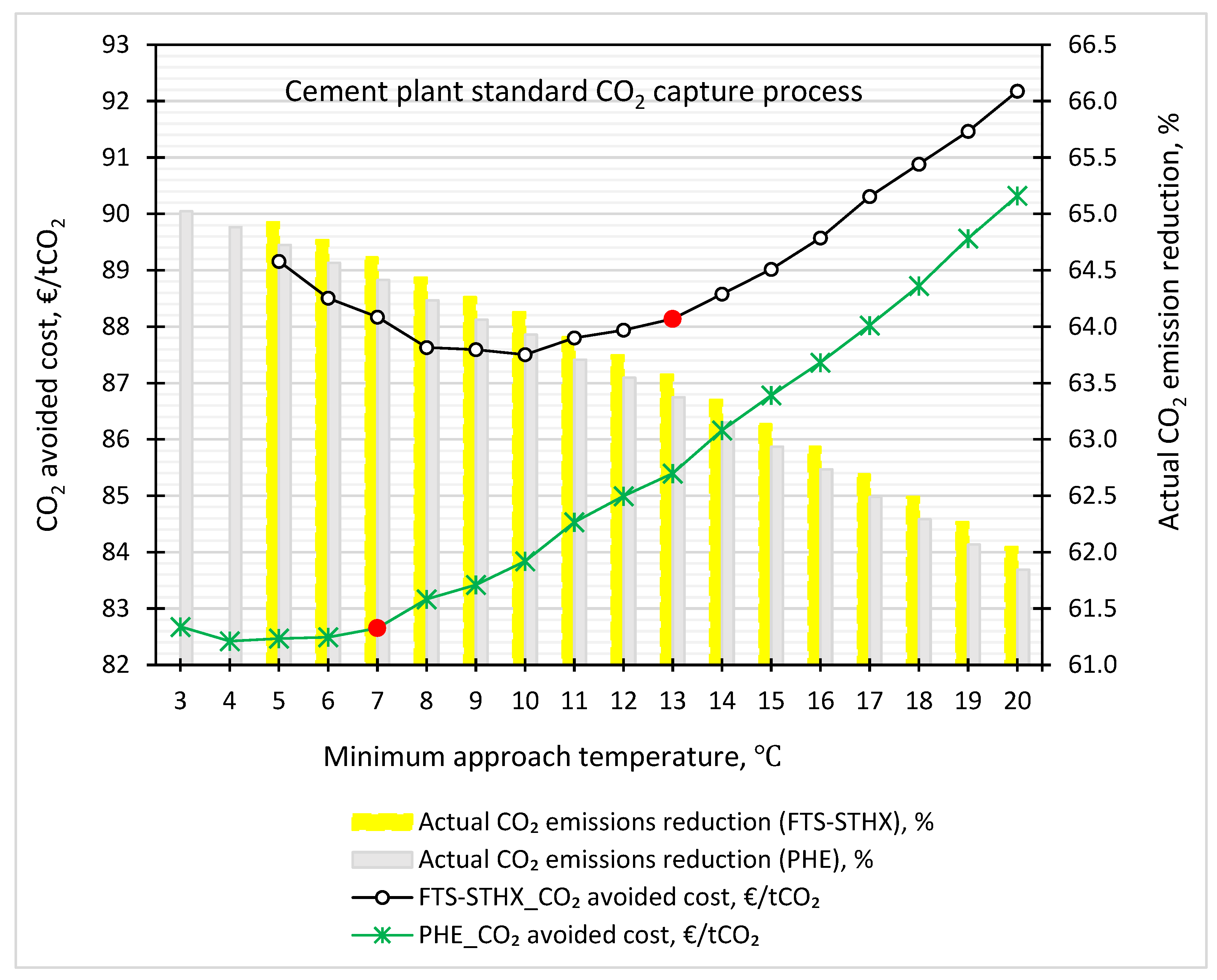 Energies | Free Full-Text | Cost and Emissions Reduction in CO2 Capture  Plant Dependent on Heat Exchanger Type and Different Process  Configurations: Optimum Temperature Approach Analysis