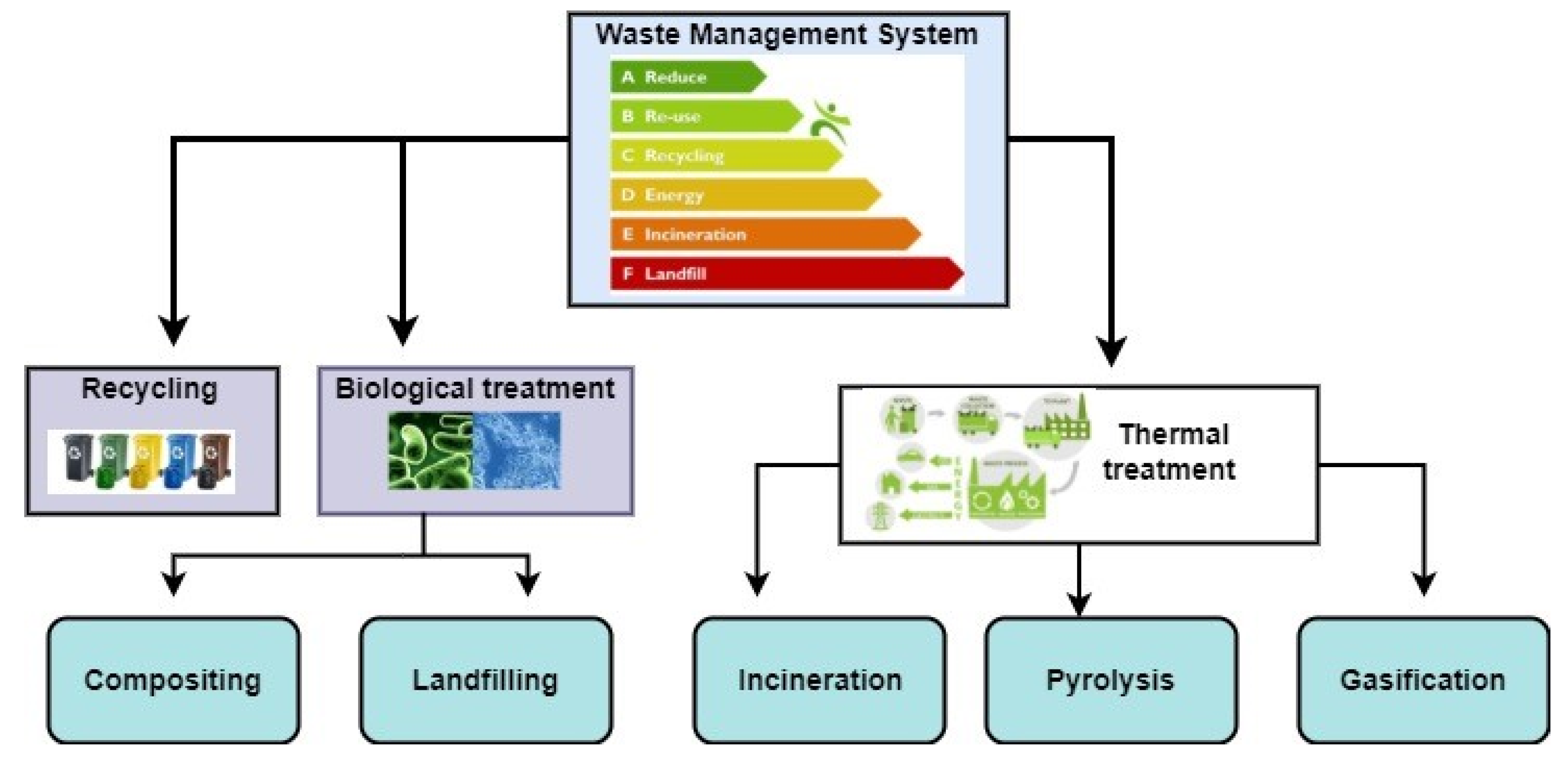 Energies | Free Full-Text | Pyrolysis-Based Municipal Solid Waste  Management in Poland&mdash;SWOT Analysis