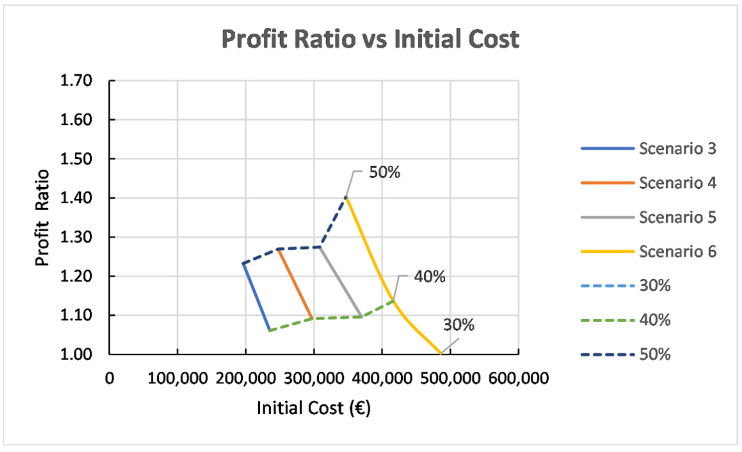 Alternative R has a first cost of $100,000, annual M&O costs