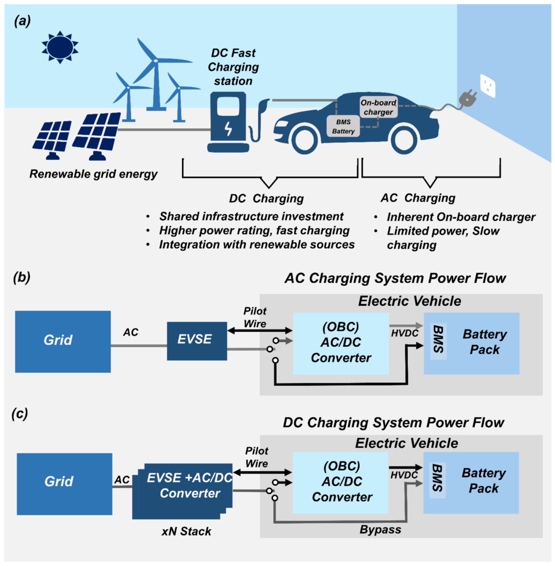 Energies | Free Full-Text | Utilization of Electric Vehicles for Vehicle-to- Grid Services: Progress and Perspectives