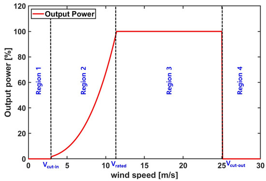 is pitch control decided by power output or wind speed - Controls - NREL  Forum