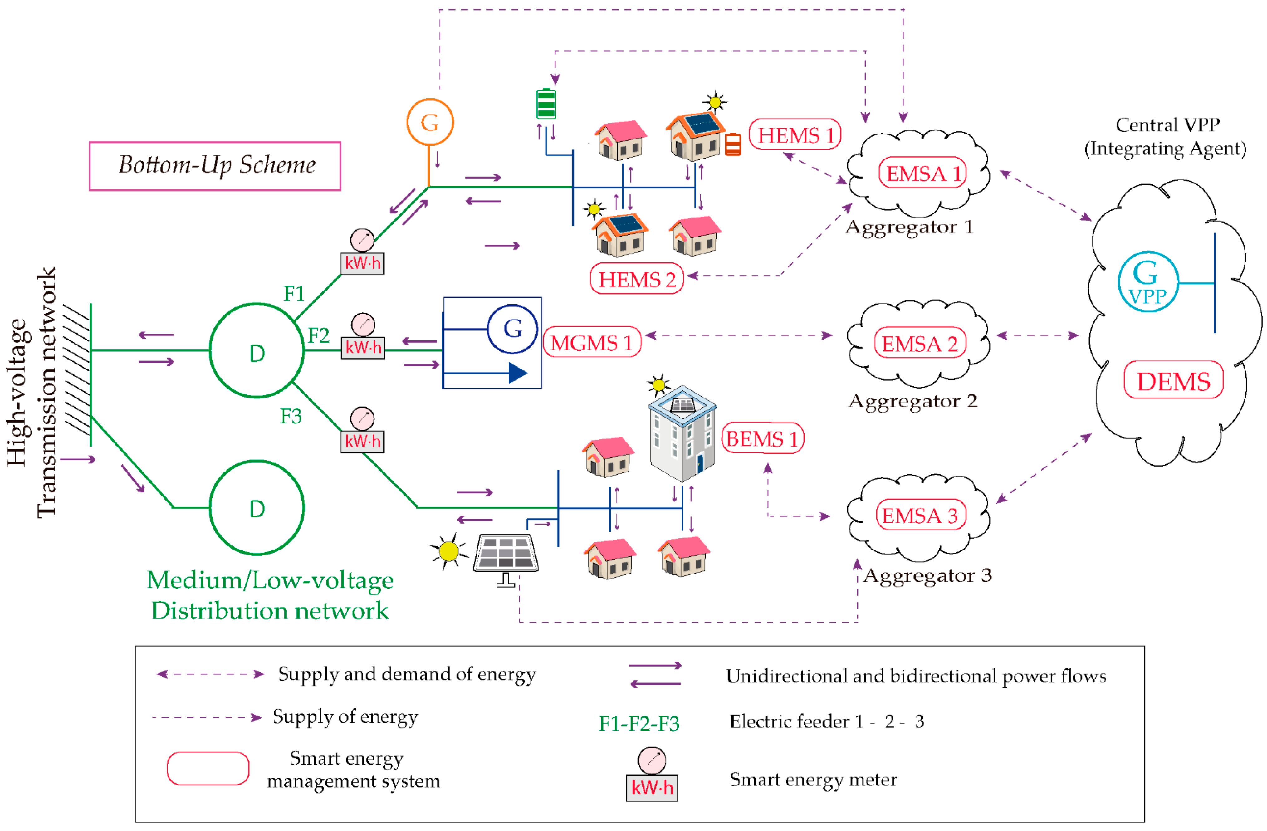 Energies | Free Full-Text | Applications, Operational Architectures and  Development of Virtual Power Plants as a Strategy to Facilitate the  Integration of Distributed Energy Resources