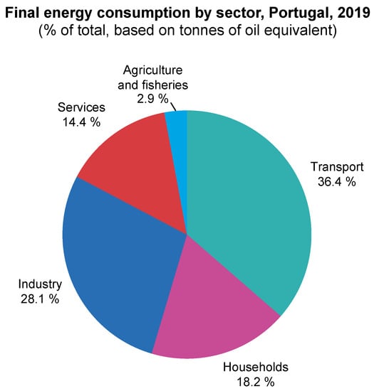 Energy consumption per energy carrier for space heating in Portugal