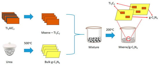 Energies | Free Full-Text | Effect of MXene Loaded on g-C3N4 Photocatalyst  for the Photocatalytic Degradation of Methylene Blue | HTML