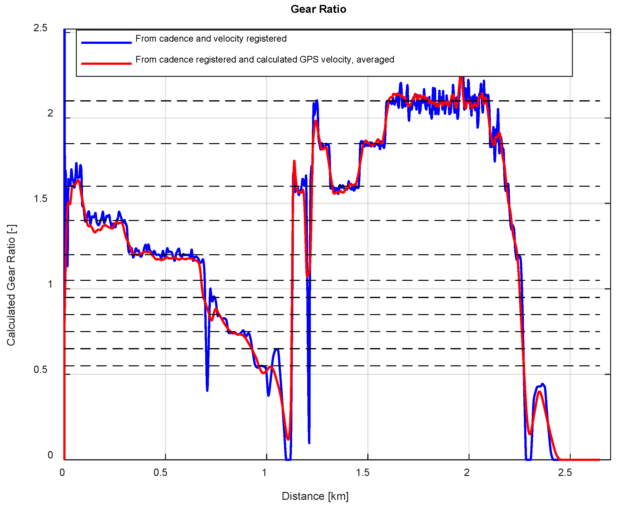 maximum speed of gear cycle