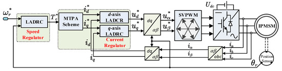 Linear active disturbance rejection speed control with variable gain load  torque sliding mode observer for IPMSMs