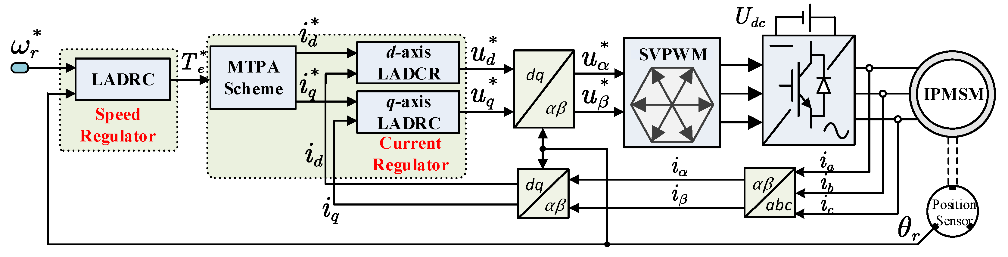 Linear active disturbance rejection speed control with variable gain load  torque sliding mode observer for IPMSMs